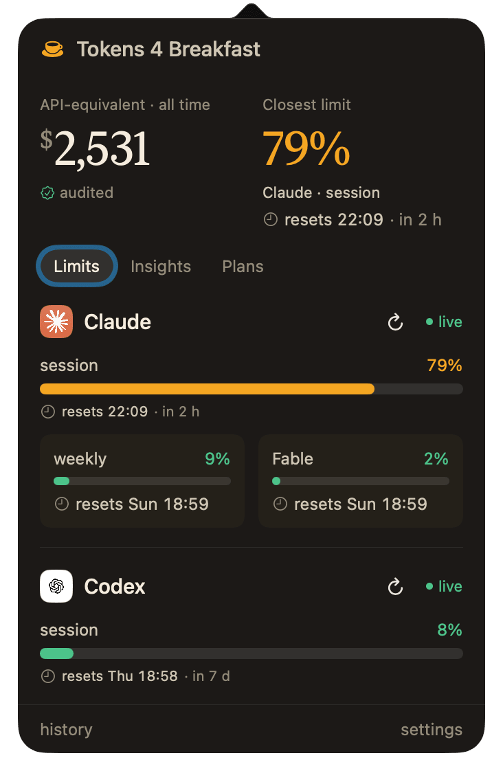 Tokens 4 Breakfast menu bar popover showing the API-equivalent all-time spend, the closest rate limit, and live Claude and Codex session and weekly reset meters.