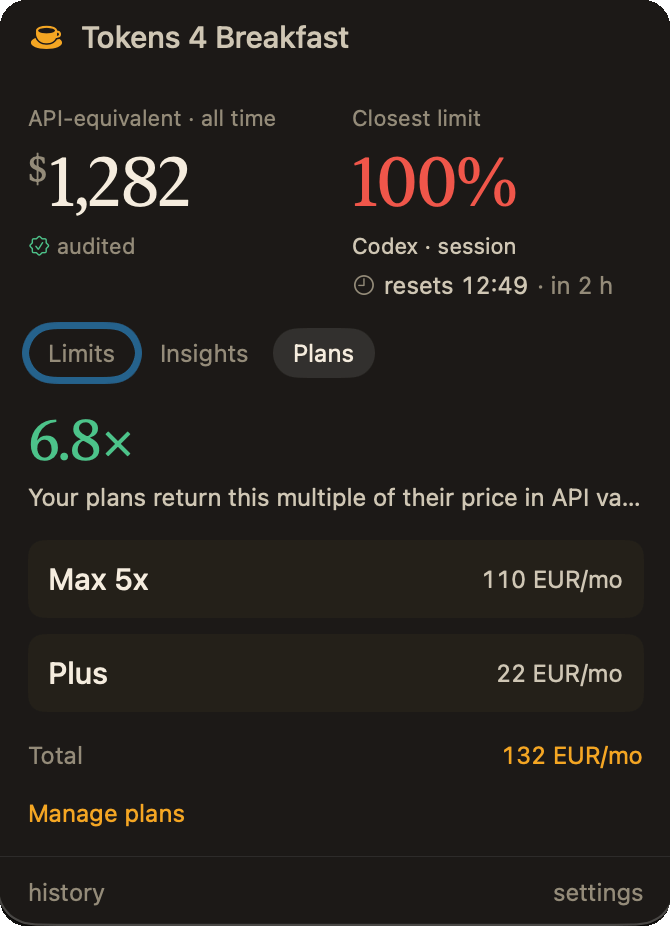 Tokens 4 Breakfast menu bar popover on the Plans tab, tracking subscriptions: a 6.8x return on plan value, Max 5x at 110 EUR per month, Plus at 22 EUR per month, and a 132 EUR per month total.