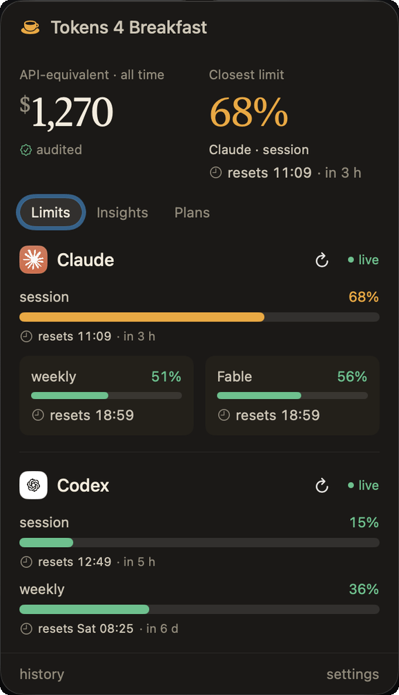 Tokens 4 Breakfast menu bar popover on the Limits tab, tracking tokens: a 68% Claude session, weekly and Fable meters, and Codex reset timers.
